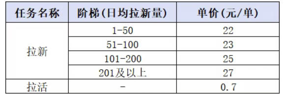 小红书CPA拉新实战课-更新0827:最高25元/单,小红书内容曝光—用户搜索/参与—完成拉新—获得CPA收益