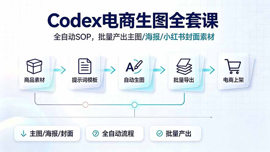 Codex电商生图全套课｜全自动SOP，批量产出主图/海报/小红书封面素材-海之城短剧项目