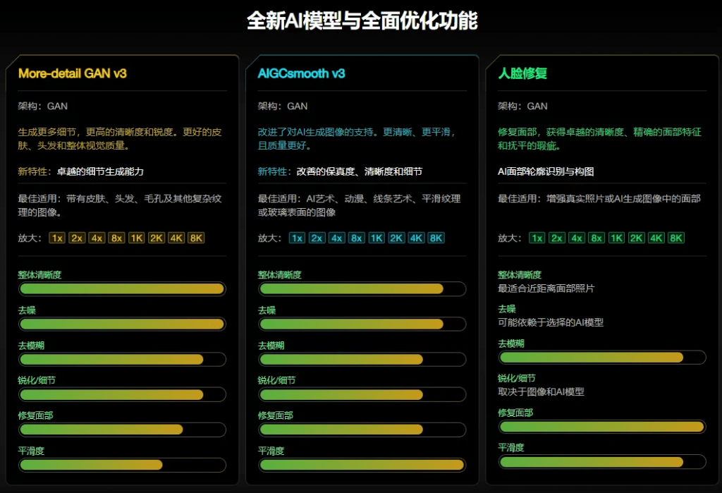 Win/Mac双端支持！最新永久终身版，支持老照片修复，图片变清晰无损放大工具，Aiarty Image Enhancer